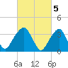 Hunters Point tide chart for Sunday, March 5, 2023