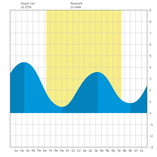 Hunters Point tide chart for Wednesday, April 12, 2023