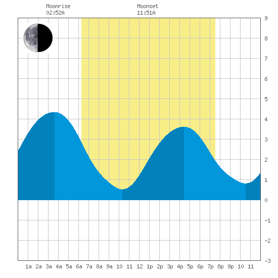 Hunters Point tide chart for Thursday, April 13, 2023