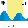 Hunters Point tide chart for Thursday, April 13, 2023