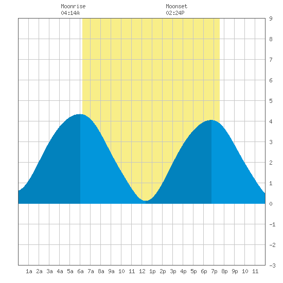Hunters Point tide chart for Saturday, April 15, 2023