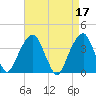 Hunters Point tide chart for Monday, April 17, 2023