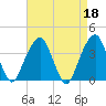 Hunters Point tide chart for Tuesday, April 18, 2023