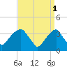 Hunters Point tide chart for Saturday, April 1, 2023