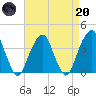 Hunters Point tide chart for Thursday, April 20, 2023