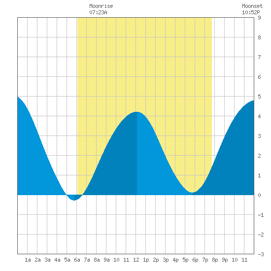 Hunters Point tide chart for Saturday, April 22, 2023