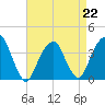 Hunters Point tide chart for Saturday, April 22, 2023