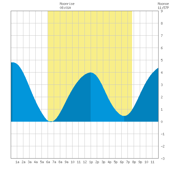 Hunters Point tide chart for Sunday, April 23, 2023