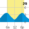Hunters Point tide chart for Saturday, April 29, 2023