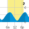 Hunters Point tide chart for Sunday, April 2, 2023