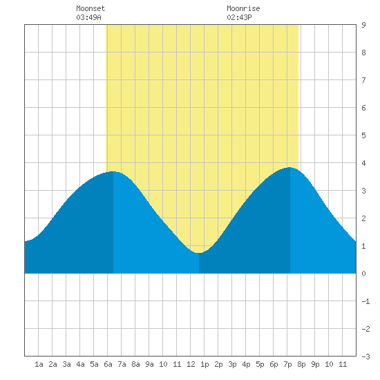 Hunters Point tide chart for Sunday, April 30, 2023