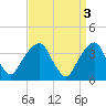 Hunters Point tide chart for Monday, April 3, 2023