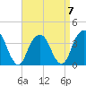 Hunters Point tide chart for Friday, April 7, 2023