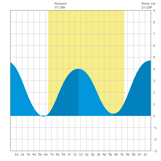 Hunters Point tide chart for Saturday, April 8, 2023