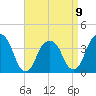Hunters Point tide chart for Sunday, April 9, 2023