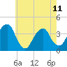 Hunters Point tide chart for Thursday, May 11, 2023