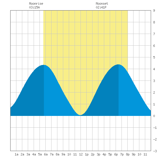 Hunters Point tide chart for Sunday, May 14, 2023