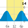 Hunters Point tide chart for Sunday, May 14, 2023