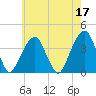 Hunters Point tide chart for Wednesday, May 17, 2023
