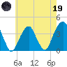 Hunters Point tide chart for Friday, May 19, 2023