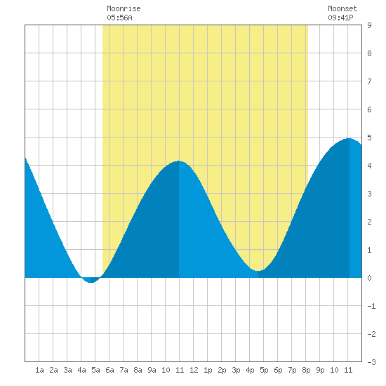 Hunters Point tide chart for Saturday, May 20, 2023