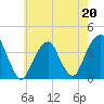 Hunters Point tide chart for Saturday, May 20, 2023