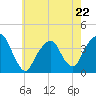 Hunters Point tide chart for Monday, May 22, 2023