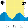 Hunters Point tide chart for Saturday, May 27, 2023