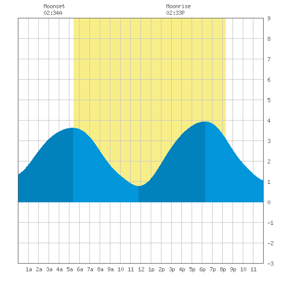 Hunters Point tide chart for Monday, May 29, 2023
