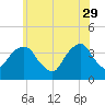 Hunters Point tide chart for Monday, May 29, 2023
