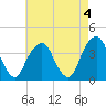 Hunters Point tide chart for Thursday, May 4, 2023