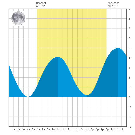 Hunters Point tide chart for Friday, May 5, 2023