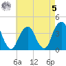 Hunters Point tide chart for Friday, May 5, 2023