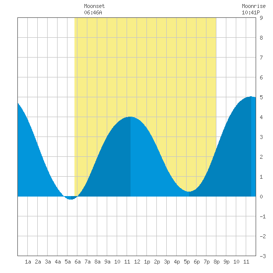 Hunters Point tide chart for Sunday, May 7, 2023