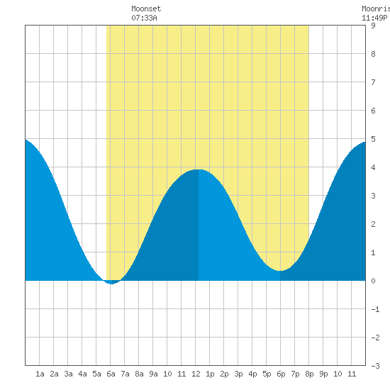 Hunters Point tide chart for Monday, May 8, 2023
