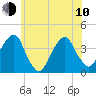 Hunters Point tide chart for Saturday, June 10, 2023