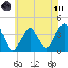 Hunters Point tide chart for Sunday, June 18, 2023