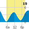 Hunters Point tide chart for Monday, June 19, 2023