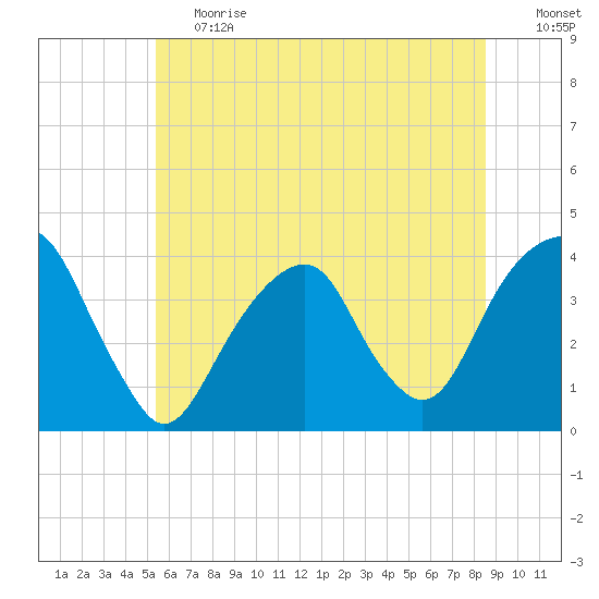Hunters Point tide chart for Tuesday, June 20, 2023