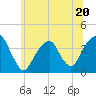 Hunters Point tide chart for Tuesday, June 20, 2023