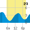 Hunters Point tide chart for Friday, June 23, 2023