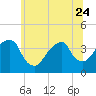 Hunters Point tide chart for Saturday, June 24, 2023