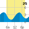 Hunters Point tide chart for Sunday, June 25, 2023