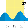 Hunters Point tide chart for Tuesday, June 27, 2023
