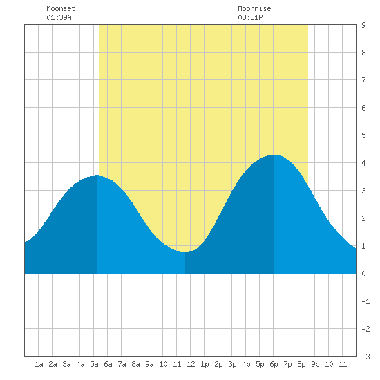 Hunters Point tide chart for Wednesday, June 28, 2023