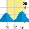 Hunters Point tide chart for Wednesday, June 28, 2023