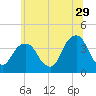 Hunters Point tide chart for Thursday, June 29, 2023