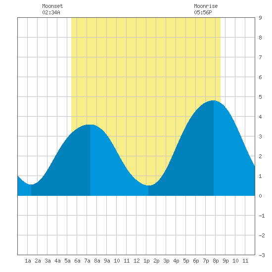 Hunters Point tide chart for Friday, June 30, 2023