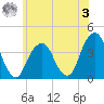 Hunters Point tide chart for Saturday, June 3, 2023