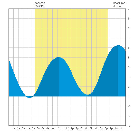 Hunters Point tide chart for Sunday, June 4, 2023